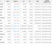 가상화폐 비트코인 -0.56% 하락, 밀크 18.21% 상승