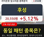 후성, 전일대비 5.12% 상승.. 최근 단기 조정 후 반등