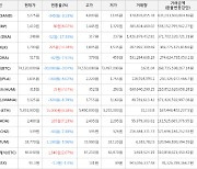 가상화폐 비트코인 -0.04% 하락, 밀크 14.38% 상승