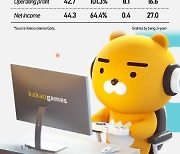 Kakao Games Q3 top and bottom line at record-high on success of "Odin"