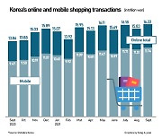 Korea's online shopping hit record high of $42 bn Q3, mobile behind 73%