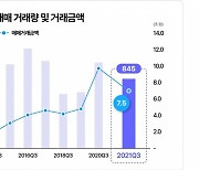 서울 빌딩도 거래 둔화..3분기 거래량·거래액 전년대비↓