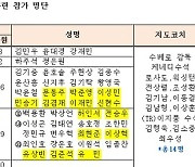 한화, 5일부터 '테마 별' 마무리훈련 "각자의 목적에 맞게"