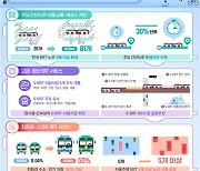 2030년까지 전국 55개 BRT 노선 구축..통행시간 30% 줄인다