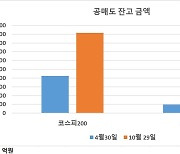 슬금슬금 늘어나는 공매도..재개 6개월 만에 잔고금액 2~3배↑