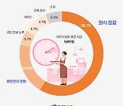 대학가 알바 일자리 60%는 '외식·음료'