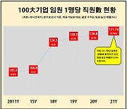 대기업 임원 승진 '바늘구멍'..임원 승진 확률 0.76%로 하락(종합)