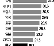 美 2,200만원 공제해주는데 韓은 700만원..준비 부족한 '3층 연금'