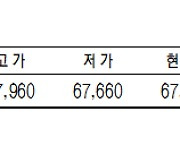 [표]KRX 금 시세(11월 3일)