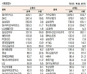 [표]유가증권 기관·외국인·개인 순매수·도 상위종목(11월 3일)