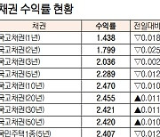 [표]채권 수익률 현황(11월 3일)