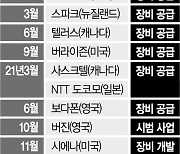 삼성, 시에나와 글로벌 5G 연합..네트워크 매각설 잠재우나