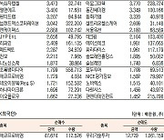 [표]코스닥 기관·외국인·개인 순매수·도 상위종목(11월 3일-최종치)