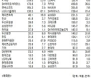 [표]유가증권 기관·외국인·개인 순매수·도 상위종목(11월 3일-최종치)