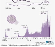 [그래픽] 코로나19 신규 확진자 추이