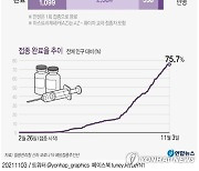 [그래픽] 코로나19 예방접종 현황