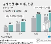 [그래픽] 경기·인천 아파트 매입 현황