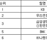 [여자농구 중간순위] 3일