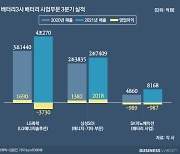 'K-배터리' 3사 중 삼성만 흑자..이유는?