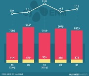 '고맙다 갯차' CJ ENM, 비수기 이긴 드라마 광고