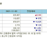 [표]증시주변 자금동향 (11/3)