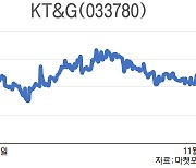 KT&G 통큰 주주환원에 10개월 최고치