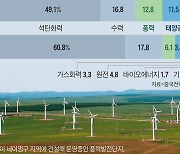 풍력·태양광 함정에 빠진 중국.. "에너지 부족 5년 더 간다"