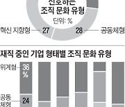 한국 직장인들 "성과형보다 위계형 직장문화가 제일 좋아"