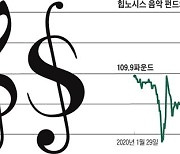 "비욘세 노래가 금보다 나은 자산".. 음악 저작권 펀드가 뜬다
