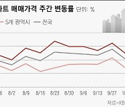 경기도 아파트값 상승세 둔화..서울 매수자 관심 줄어