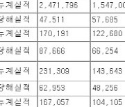 현대백화점 3분기 영업익 475억원..전년 동기比 6.3%↑