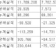 롯데쇼핑 3분기 영업익 289억원..전년比 73.9%↓