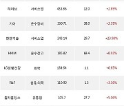 04일, 외국인 거래소에서 카카오(+4.42%), 삼성SDI(+2.6%) 등 순매수