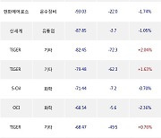 04일, 기관 거래소에서 엔씨소프트(-9.44%), 씨에스윈드(-12.13%) 등 순매도