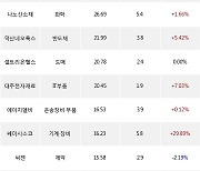 04일, 기관 코스닥에서 카카오게임즈(+2.47%), 에코프로비엠(+7.27%) 등 순매수