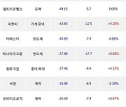 04일, 외국인 코스닥에서 위메이드(-12.05%), 엔케이맥스(-1.17%) 등 순매도