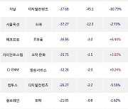 04일, 코스닥 기관 순매도상위에 디지털컨텐츠 업종 4종목