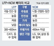 [단독] SK온, 中과 맞짱..LFP배터리 파우치형 선택