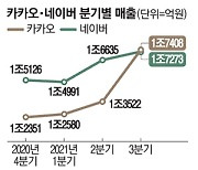 카카오, 네이버 매출 첫 추월