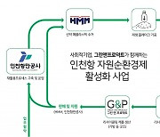 인천항 자연순환경제 협약..HMM·블랙야크 등 5개사 참여