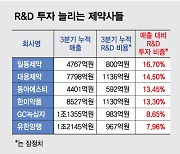 R&D 투자 늘리는 제약사들..'신약 개발' 멈출수 없는 꿈