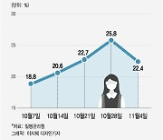 10대 감염률 점점 높아진다.."전면등교 가능하나" 불안감 증폭