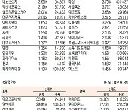 [표]코스닥 기관·외국인·개인 순매수·도 상위종목(11월 4일-최종치)