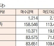 [표]유가증권 코스닥 투자주체별 매매동향(11월 4일-최종치)