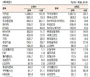 [표]유가증권 기관·외국인·개인 순매수·도 상위종목(11월 4일-최종치)