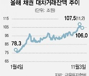 뛰는 금리에..채권 헤지 대차잔액 107조 사상 최대