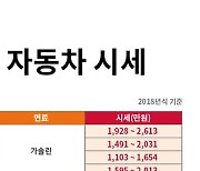 엔카닷컴 "국산·수입 중고차, 평균 시세 0.58% 하락..비수기 돌입"