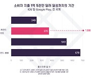 리그오브레전드: 와일드리프트, 글로벌 누적 매출 1억5천만 달러 돌파