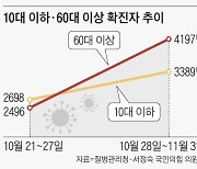 '위드 코로나' 확진자 급증세, 정부 예측보다 빠르다