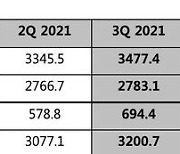 LGU+, 3Q 영업익 2767억..11년 만에 분기 '최대' 성과